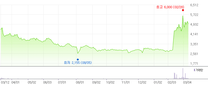 DSC인베스트먼트 차트