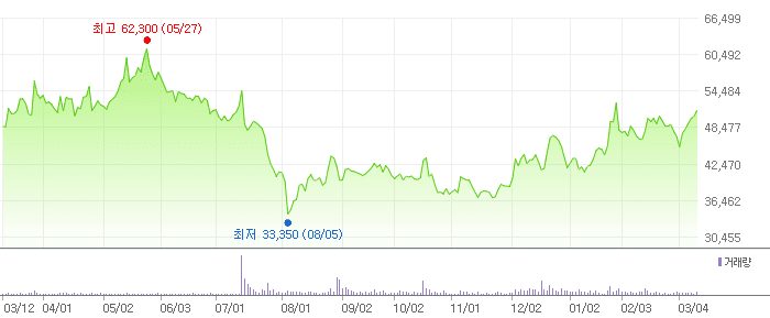 두산밥캣 차트