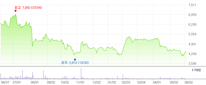 아스타 차트
