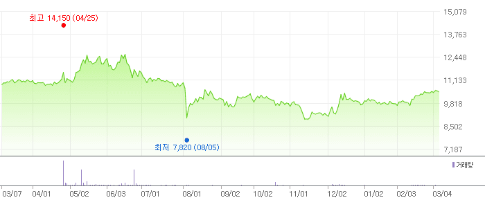 보라티알 차트