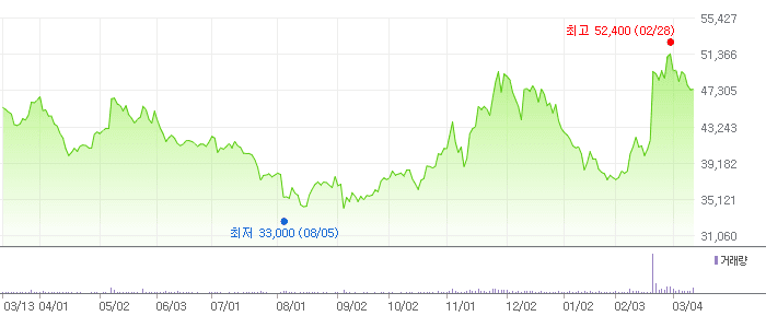 스튜디오드래곤 차트