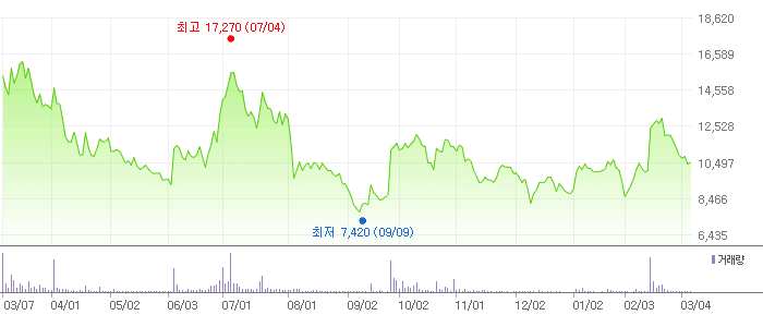 네오셈 차트