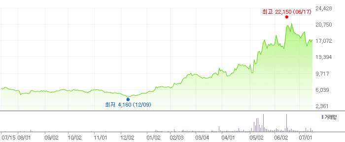케이피에스 차트