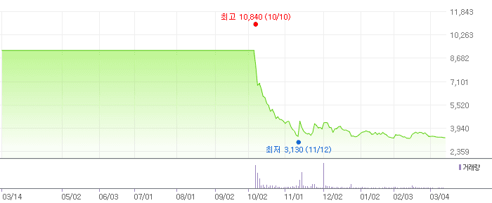 피엔티엠에스 차트