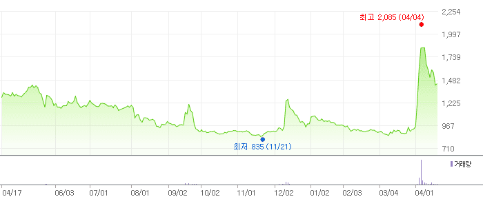 소프트캠프 차트