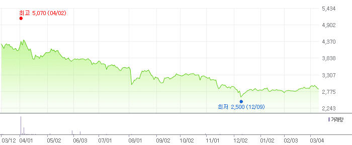 상신전자 차트