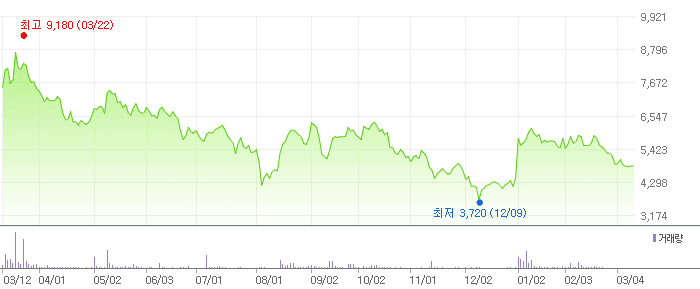 이랜시스 차트