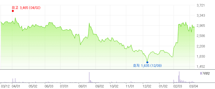 나인테크 차트