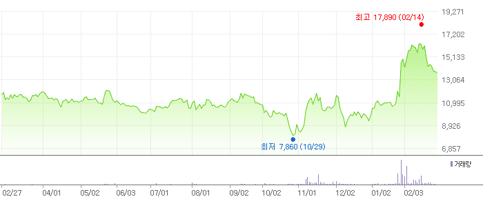 켄코아에어로스페이스 차트