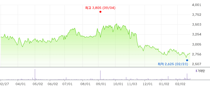 에스에스알 차트