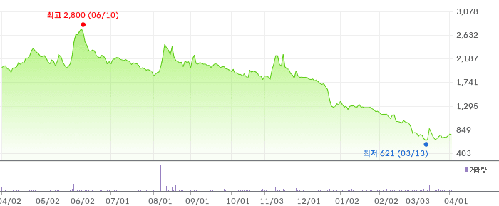 한울앤제주 차트