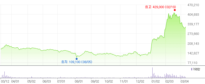 레인보우로보틱스 차트