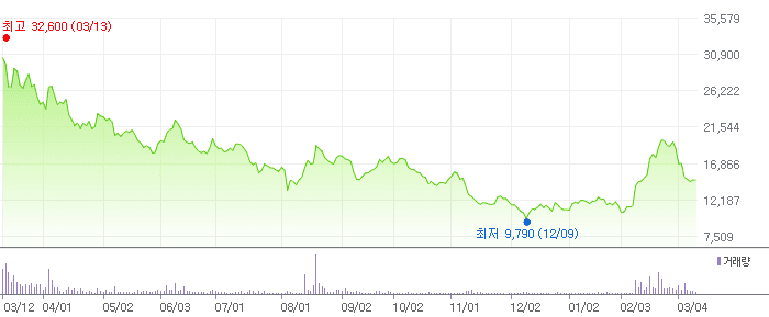 레이크머티리얼즈 차트