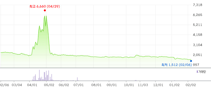 아이스크림에듀 차트