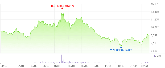 디케이티 차트