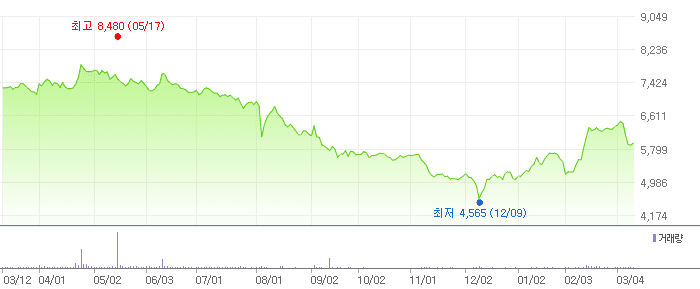 액트로 차트