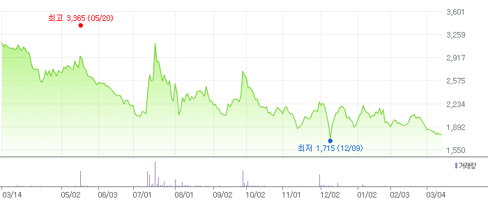 엔피 차트