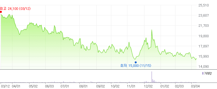 카카오게임즈 차트