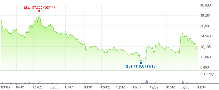 플리토 차트