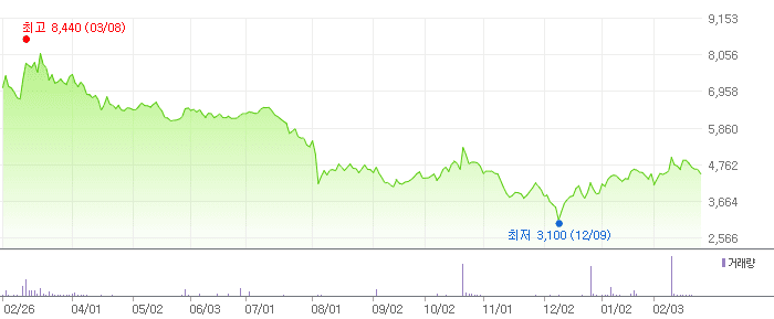 라온피플 차트