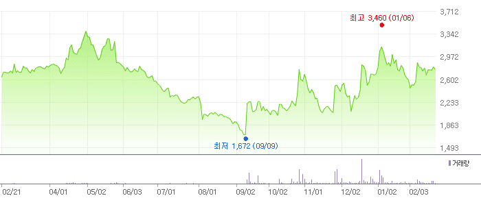 네온테크 차트