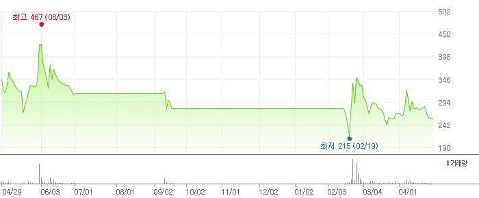 TS트릴리온 차트