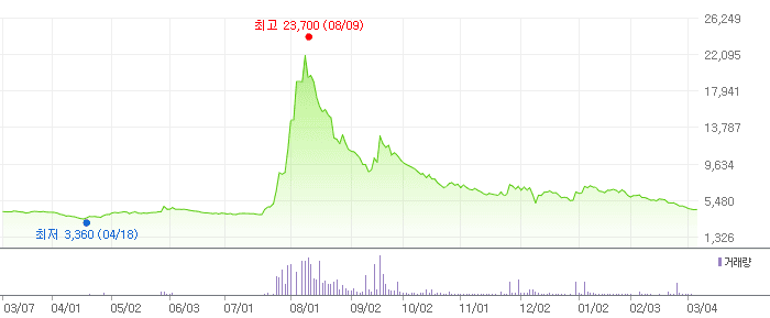 퀀타매트릭스 차트