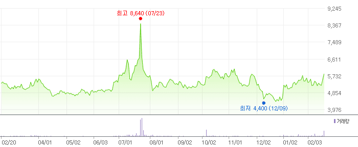 티라유텍 차트