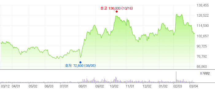 SK바이오팜 차트