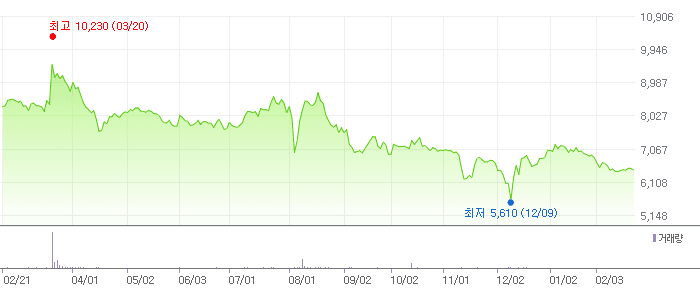 위더스제약 차트