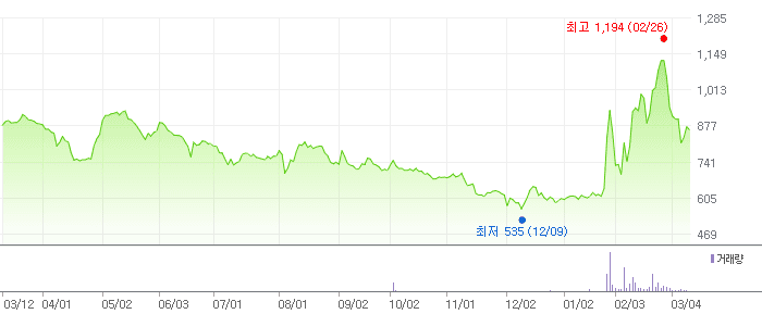 밸로프 차트