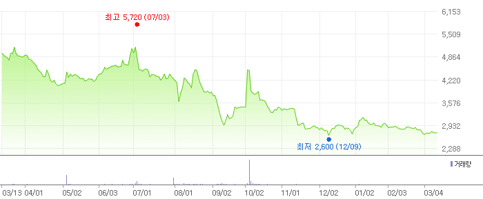 프리시젼바이오 차트