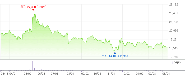 두산퓨얼셀 차트