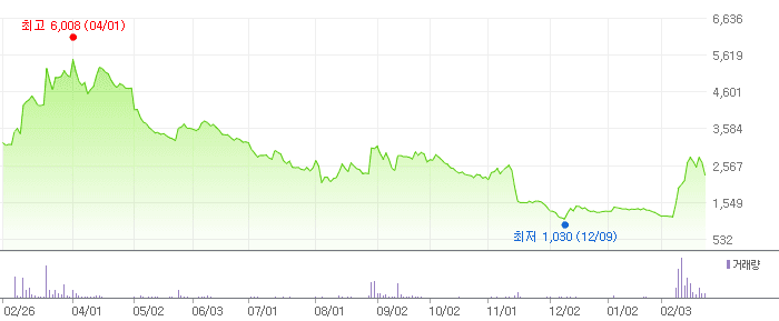 유일에너테크 차트
