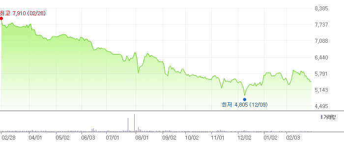 엠투아이 차트