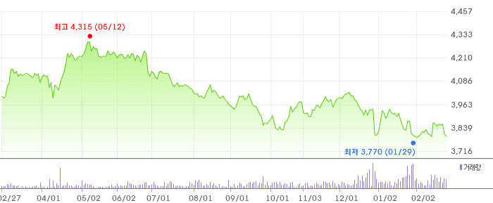 이지스레지던스리츠 차트