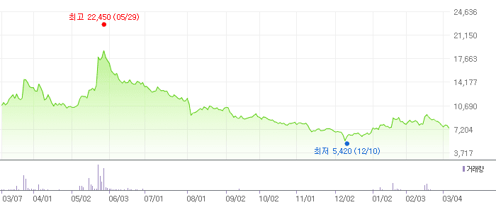 이삭엔지니어링 차트