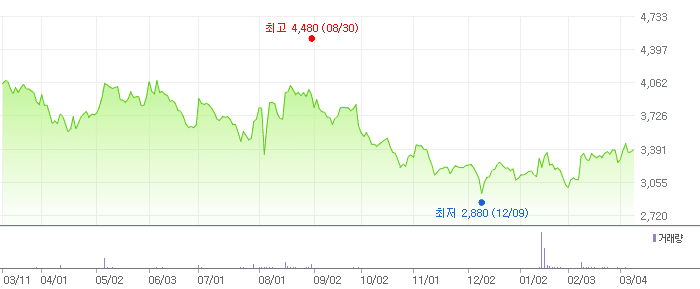 스톰테크 차트