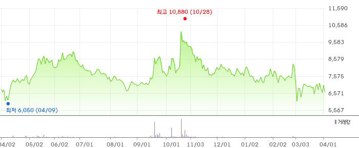 엑스게이트 차트