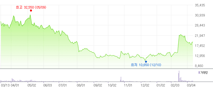 티엘비 차트