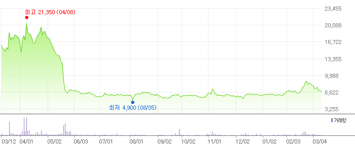 큐라클 차트