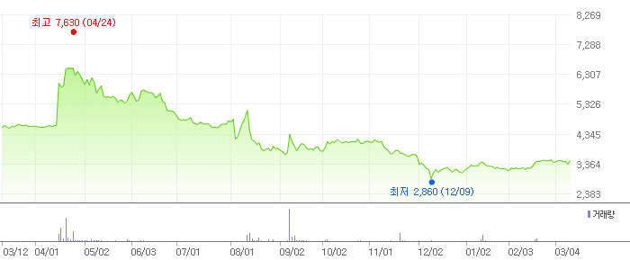 한컴라이프케어 차트