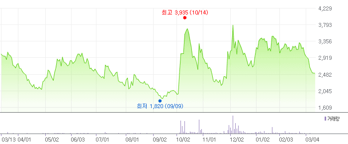 노을 차트