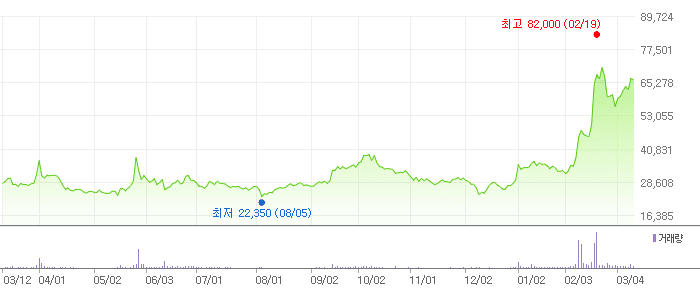 유일로보틱스 차트