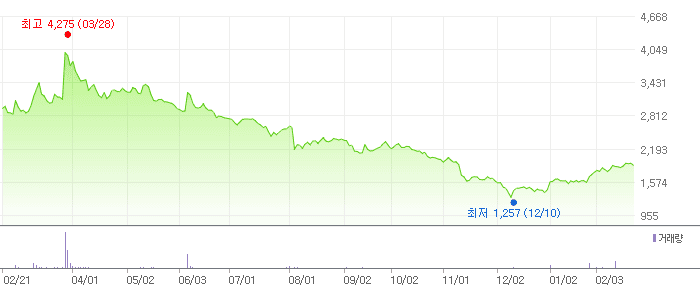 코닉오토메이션 차트