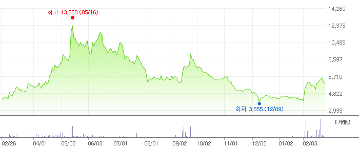 토마토시스템 차트