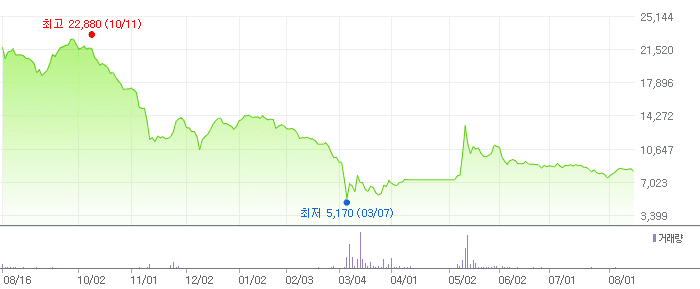 플라즈맵 차트