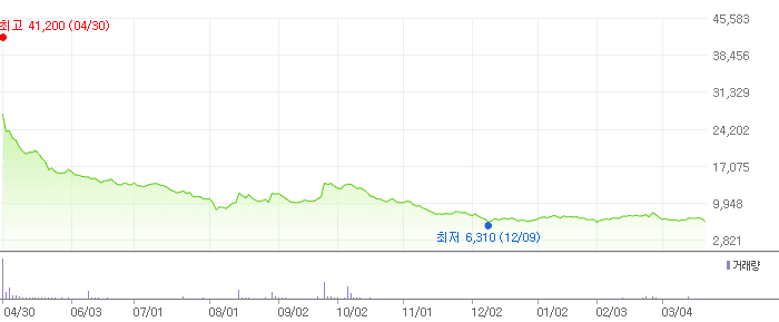 제일엠앤에스 차트