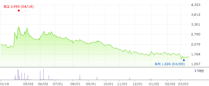 핑거스토리 차트