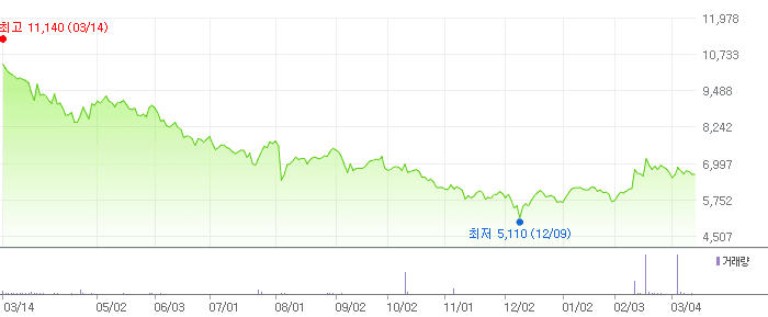 산돌 차트